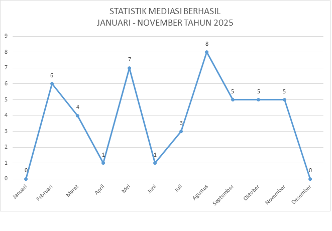 statistikmediasi 2025